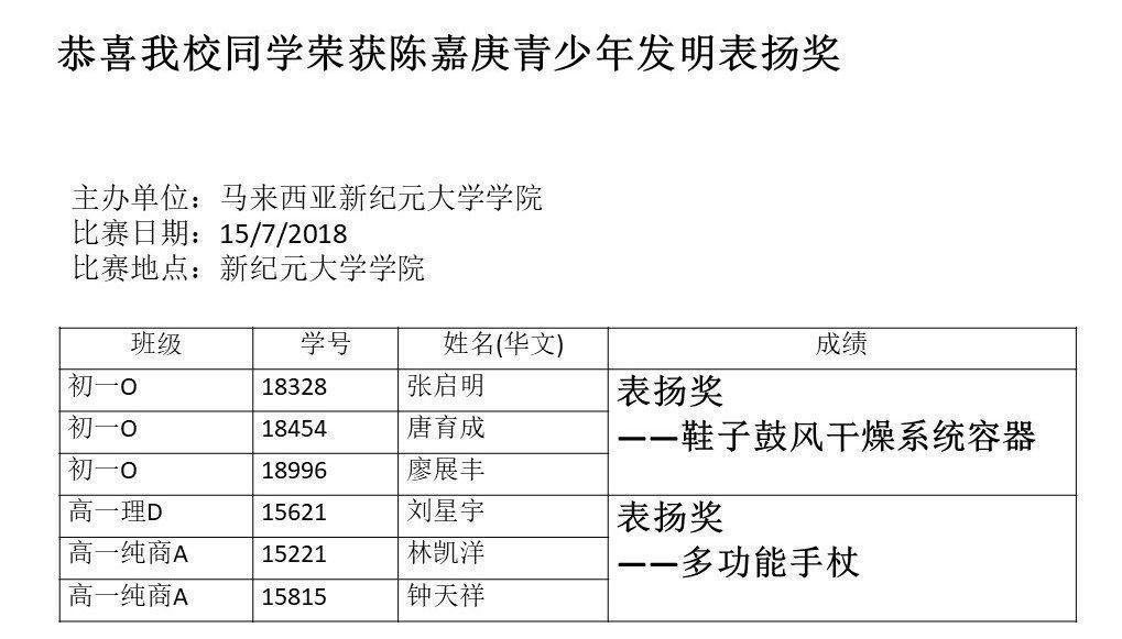 恭喜我校同学荣获陈嘉庚青少年发明表扬奖1